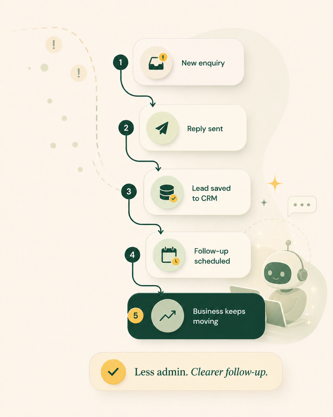 Workflow visual showing how Chase AI Solutions helps move a business from enquiry to follow-up with less admin